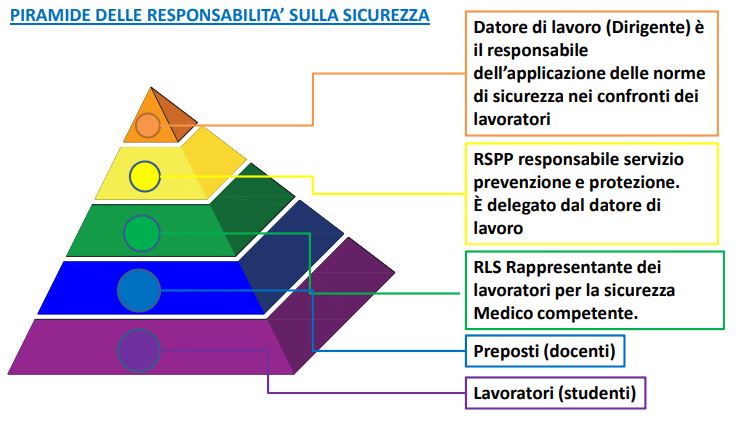 Piramide sicurezza